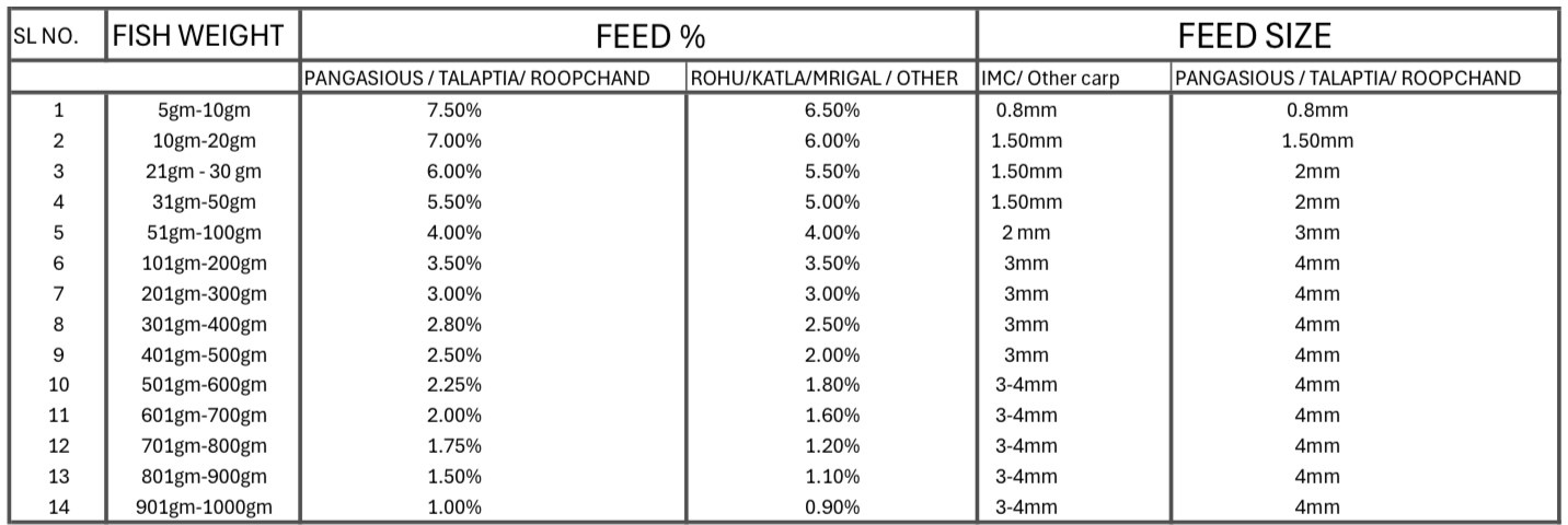 Feed Chart